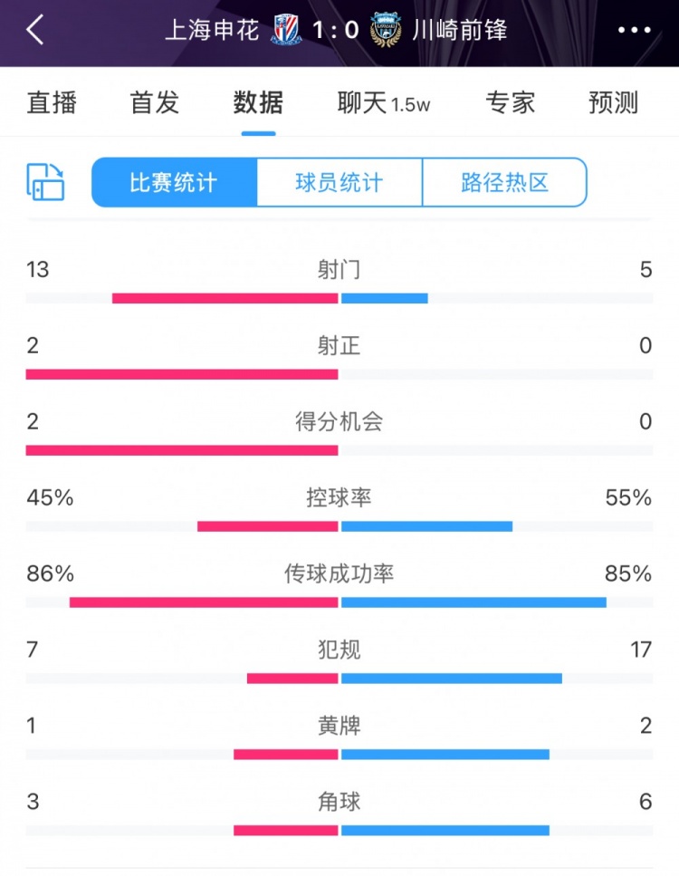 全場數(shù)據(jù)：申花表現(xiàn)不俗壓過川崎，射門13比5、射正2比0均占優(yōu)