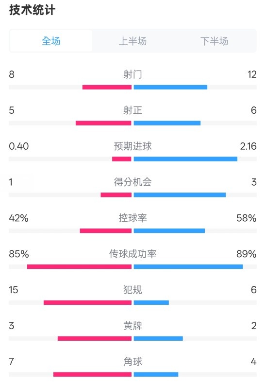 費耶諾德0-2國米數(shù)據(jù)：射門8-12，射正5-6，控球率42%-58%