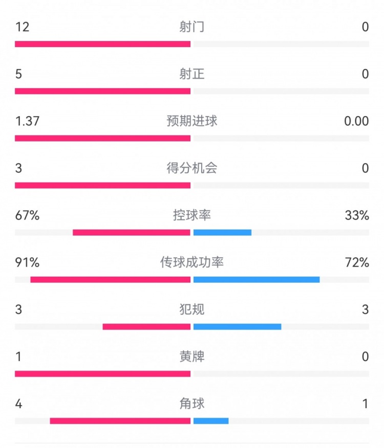 攻防戰(zhàn)！巴黎0-0利物浦半場(chǎng)：巴黎12射5正3次得分機(jī)會(huì)，紅軍0射門