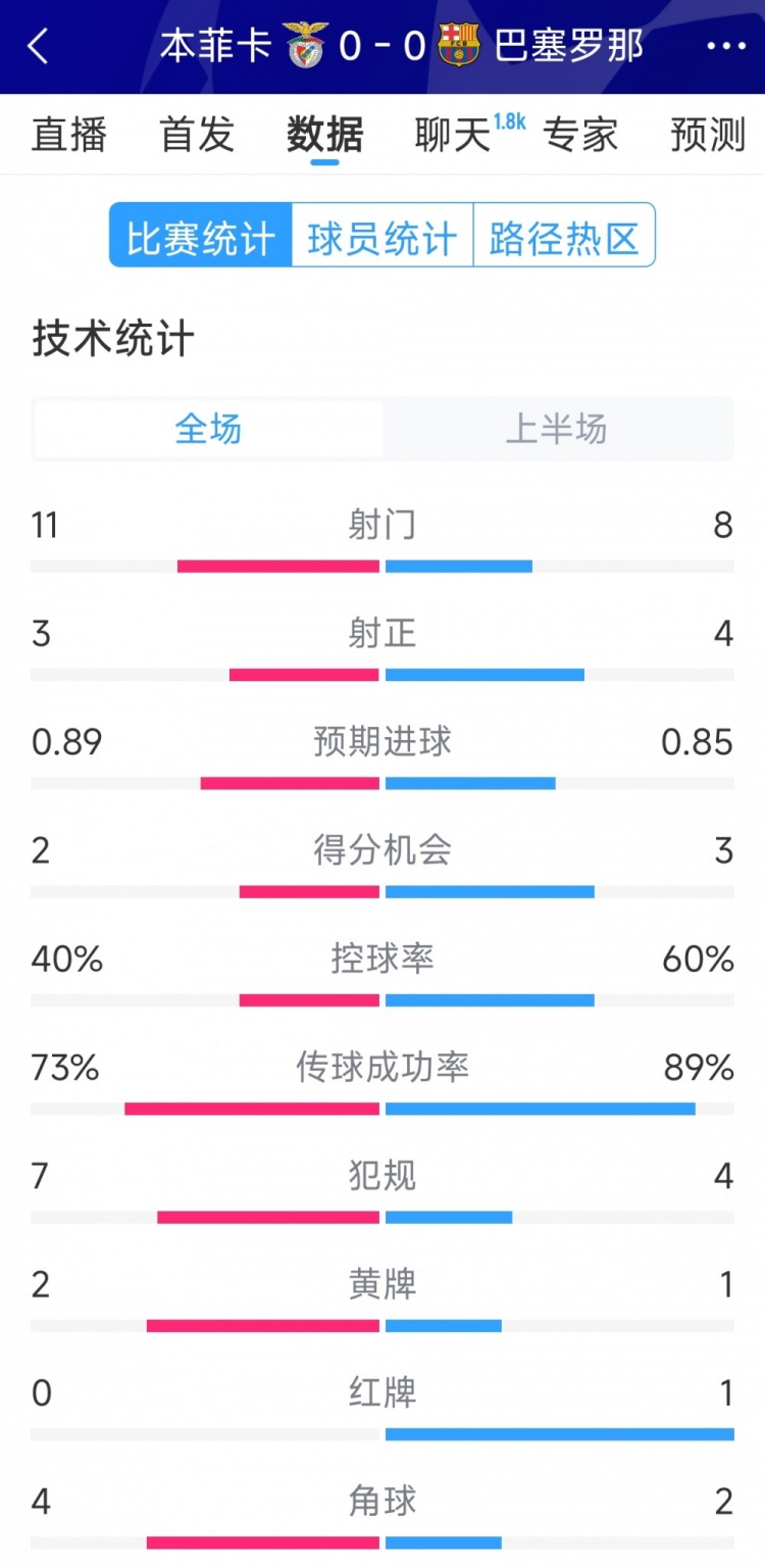 十人作戰(zhàn)，巴薩vs本菲卡半場(chǎng)數(shù)據(jù)：射門8-11，射正4-3