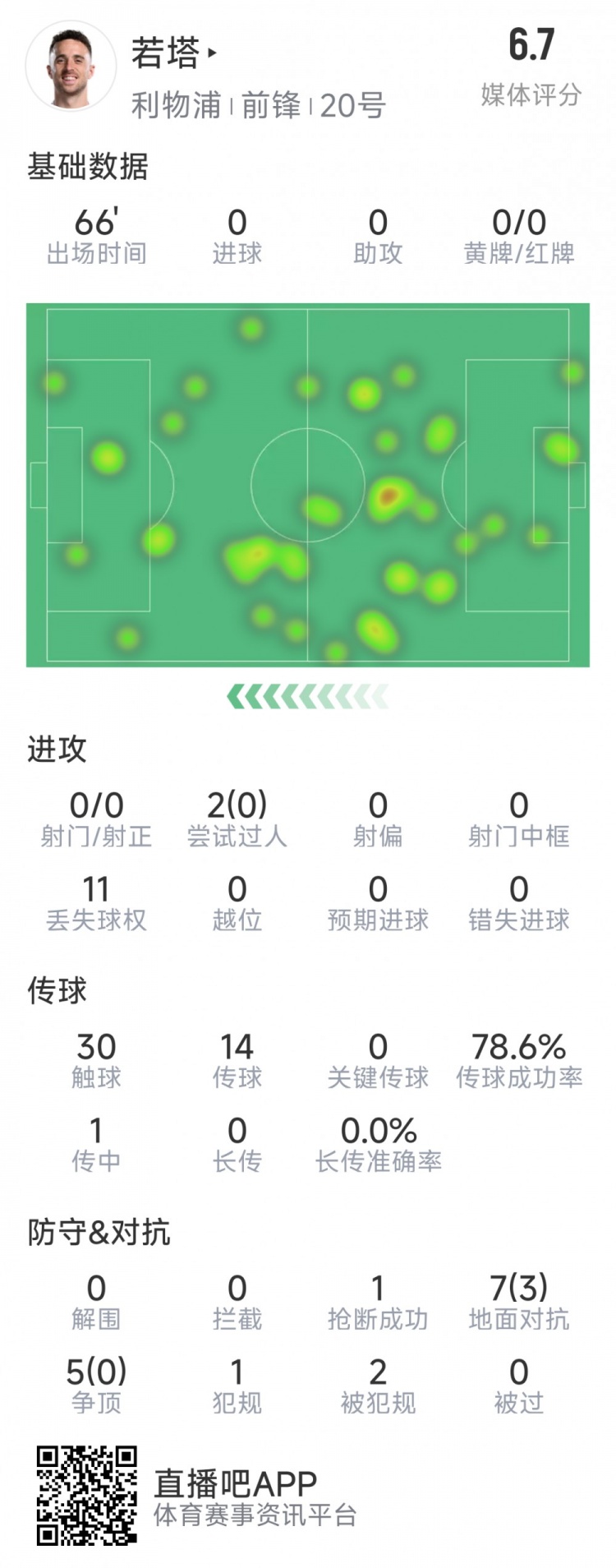 若塔本場(chǎng)數(shù)據(jù)：0射門，12次對(duì)抗僅3次成功，1次搶斷，評(píng)分6.7分