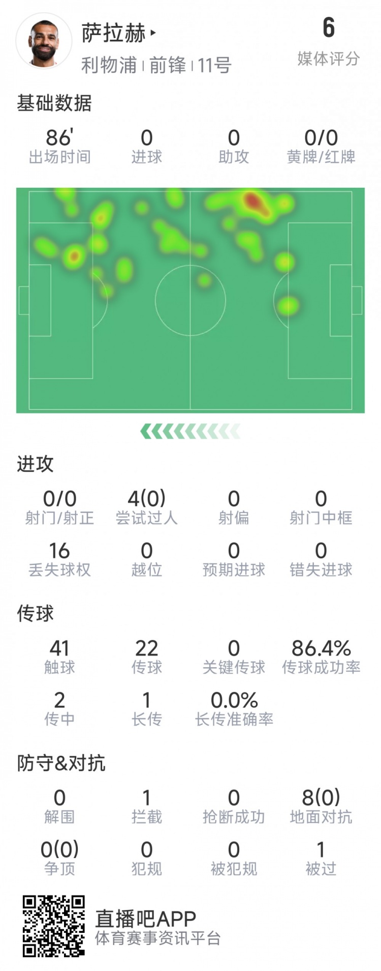 薩拉赫本場數(shù)據(jù)：射門&關(guān)鍵傳球多項掛零，8次對抗無一次成功