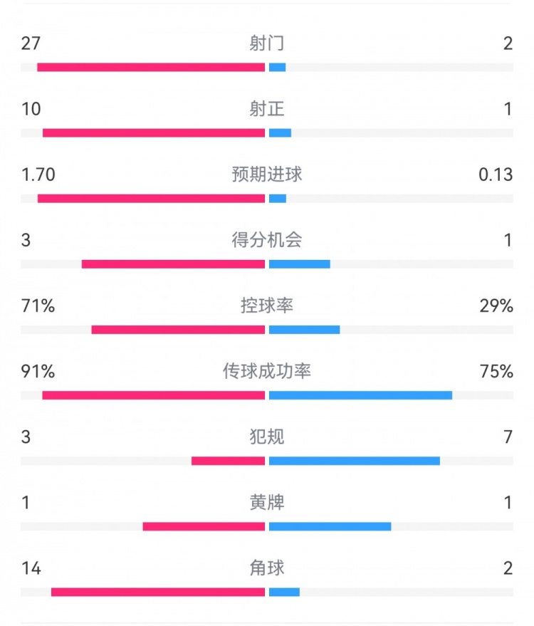 這就是足球！巴黎0-1利物浦：巴黎27射14角球無果，紅軍2射1進(jìn)球