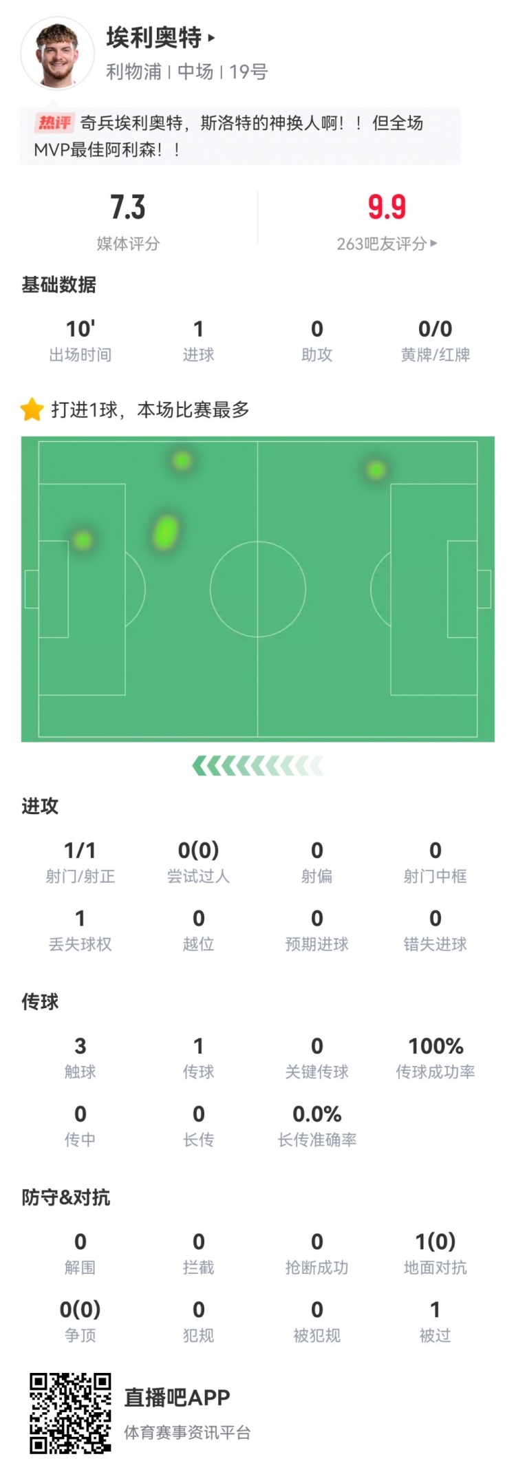 神兵天降！埃利奧特?cái)?shù)據(jù)：替補(bǔ)10分鐘，首次觸球即絕殺，評(píng)分7.3