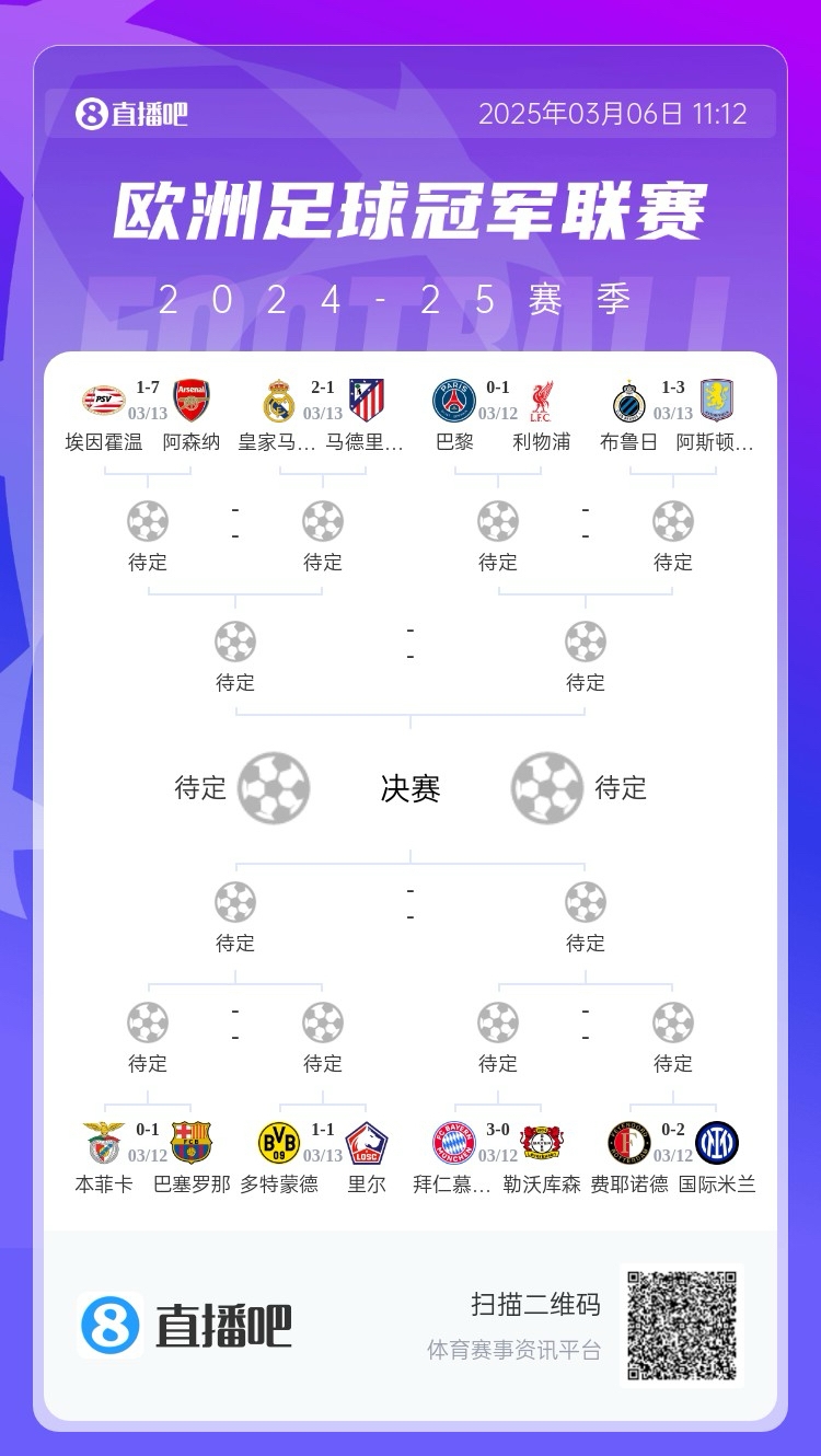 三英戰(zhàn)馬德里？英超3隊(duì)首回合全勝，槍手已穩(wěn)&維拉紅軍占先機(jī)