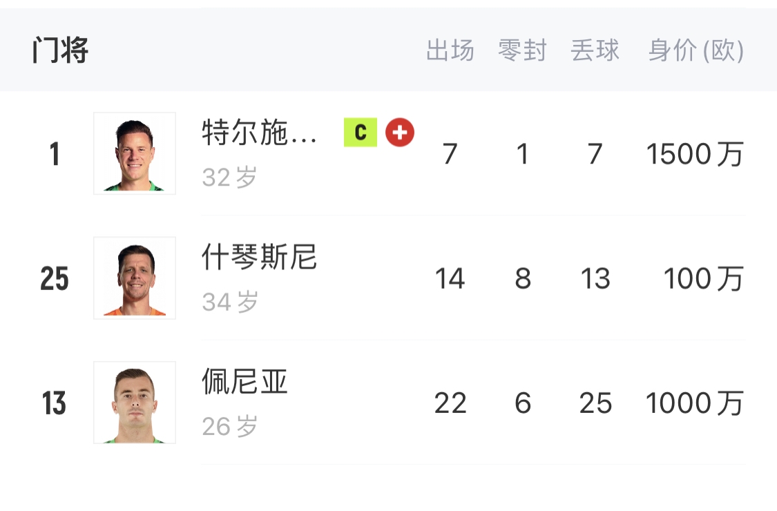 如何抉擇？一門(mén)特獅32歲，佩尼亞26歲，34歲什琴斯尼合同6月到期
