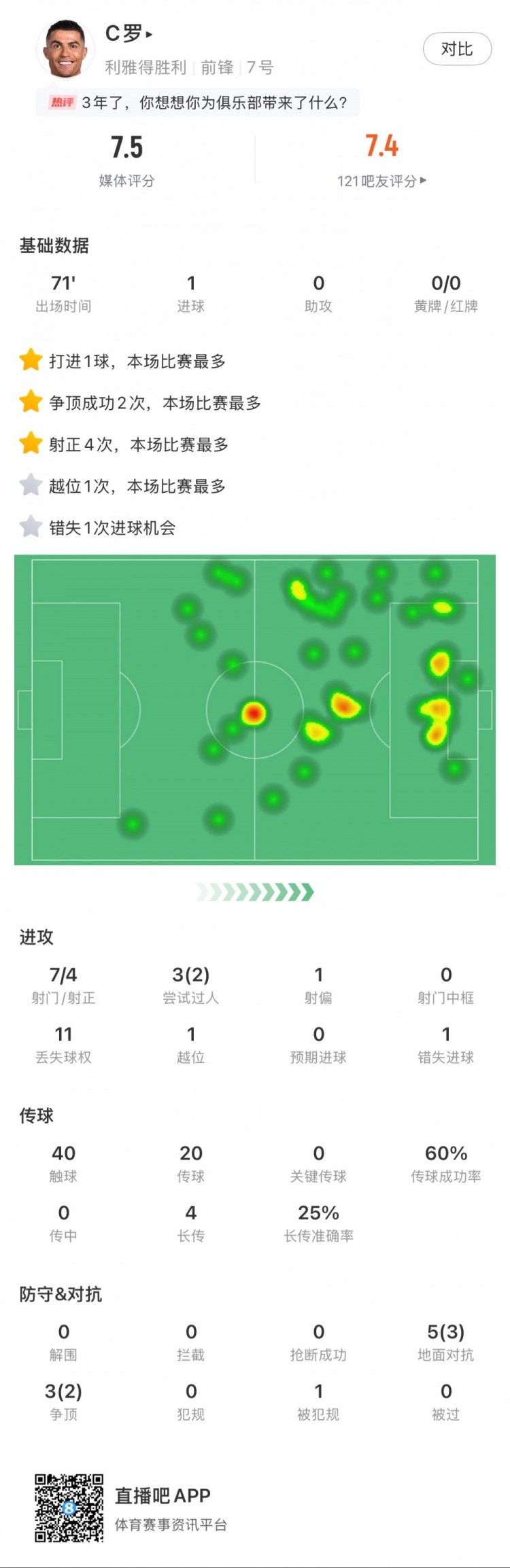 C羅全場數(shù)據(jù)：打進(jìn)1球，7次射門4次射正，2次成功過人