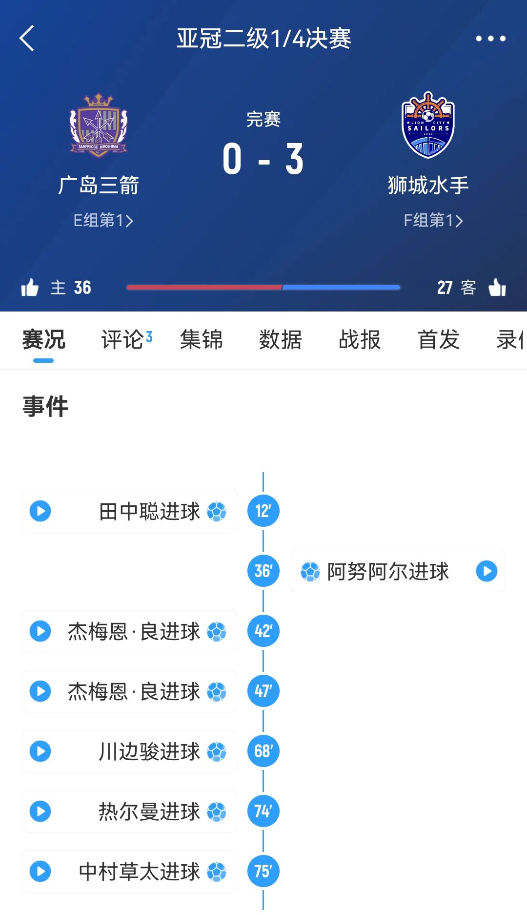 原本6-1勝！官方：廣島三箭在亞冠二違規(guī)使用禁賽球員，被判0-3負(fù)