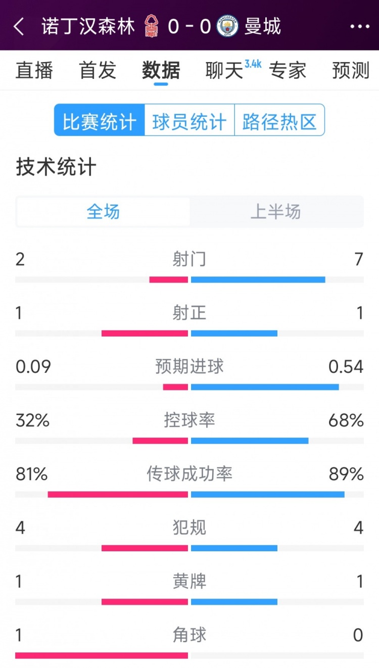 互交白卷，曼城vs諾丁漢森林半場(chǎng)數(shù)據(jù)：射門7-2，射正1-1