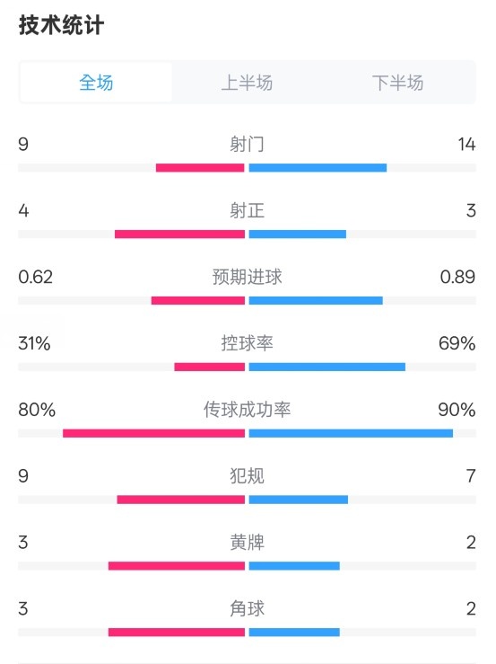 森林1-0曼城全場數(shù)據(jù)：射門9-14，射正4-3，控球率31%-69%