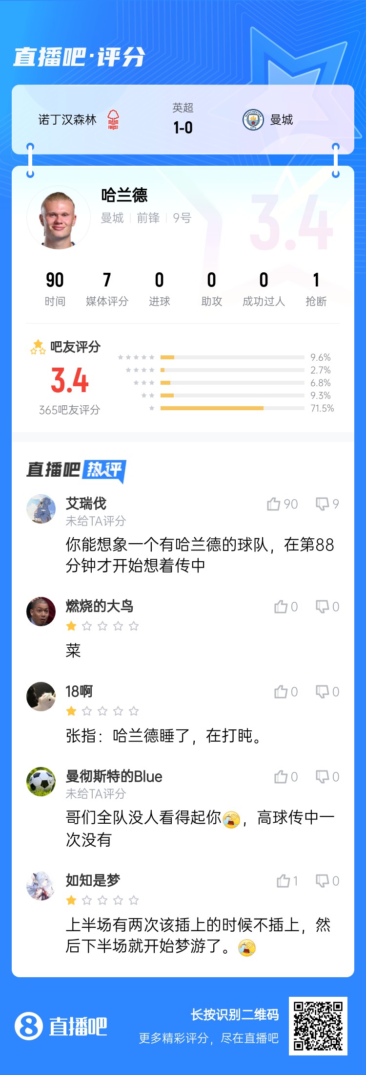 吧友給哈蘭德打3.4分：哥們?nèi)?duì)沒人看得起你，高球傳中一次沒有