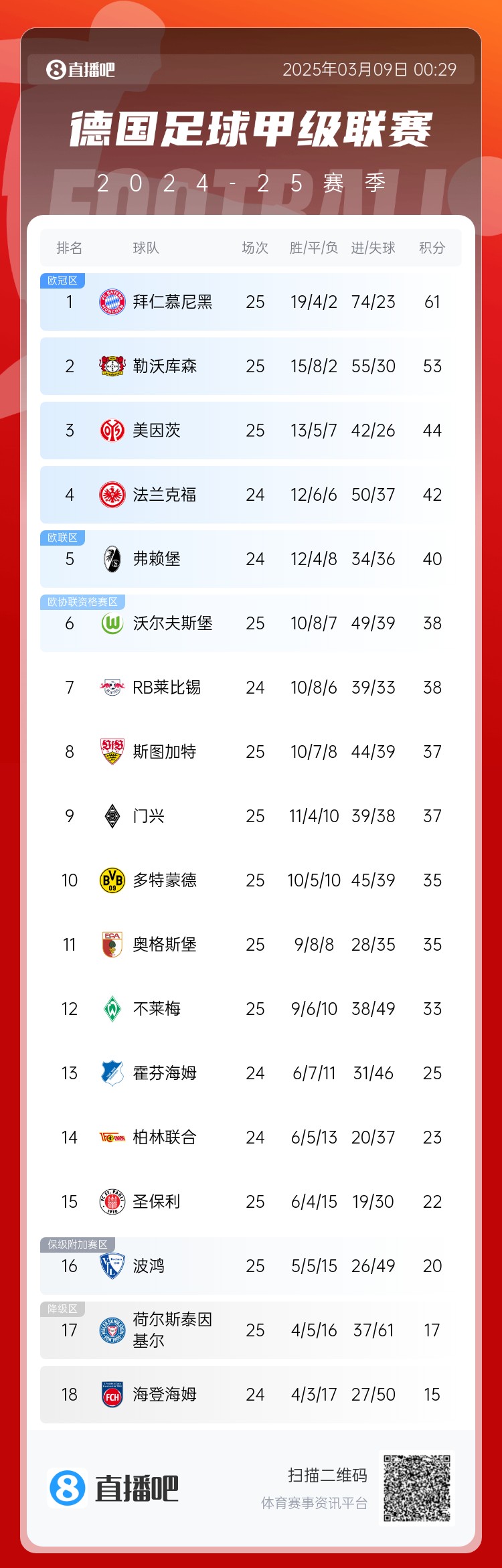 集體翻車！德甲積分榜：拜仁仍居榜首，藥廠落后8分第2，多特第10