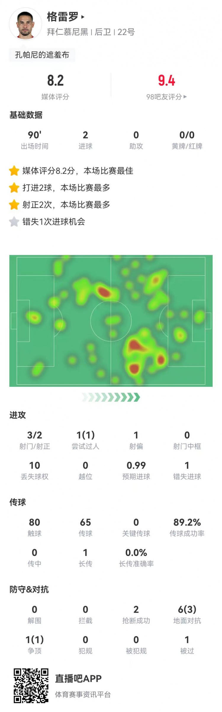 格雷羅本場(chǎng)3射2正進(jìn)2球+1失良機(jī) 7對(duì)抗4成功，8.2分全場(chǎng)最高