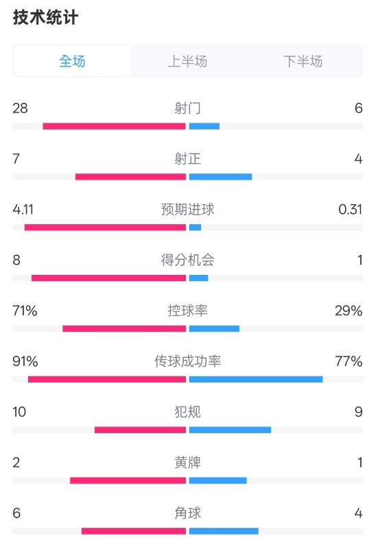 利物浦3-1南安普頓數(shù)據(jù)：射門28-6，射正7-4，控球率71%-29%