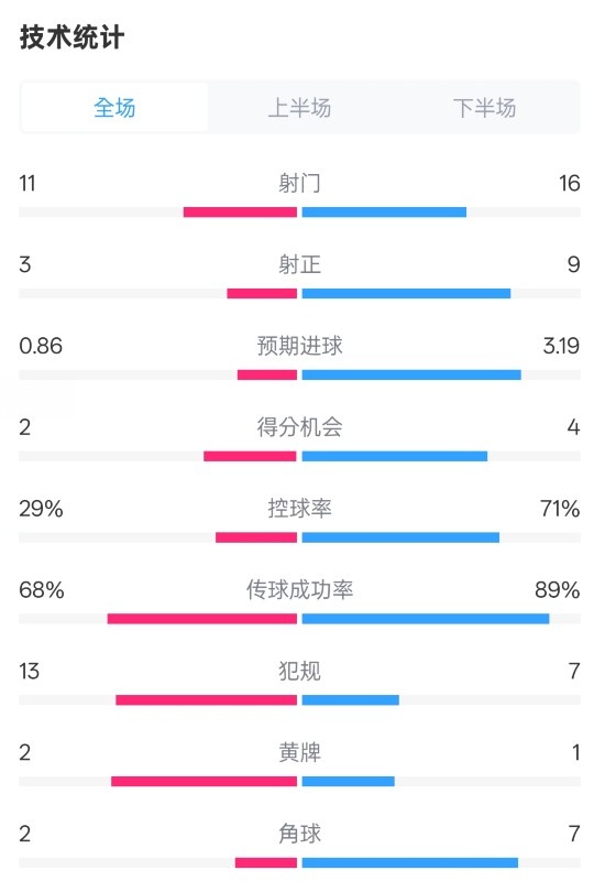 萊切2-3米蘭全場數(shù)據(jù)：射門11-16，射正3-9，控球率29%-71%