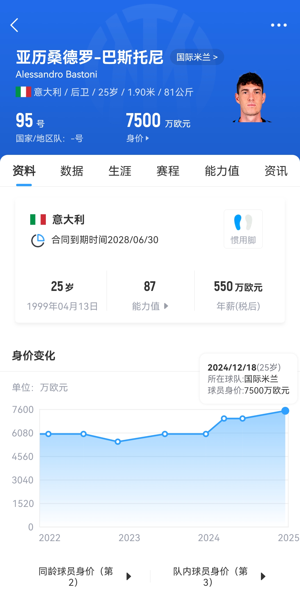 25歲身價(jià)7500萬！巴斯托尼83分鐘人球分過奔襲策動(dòng)，圖拉姆失空門