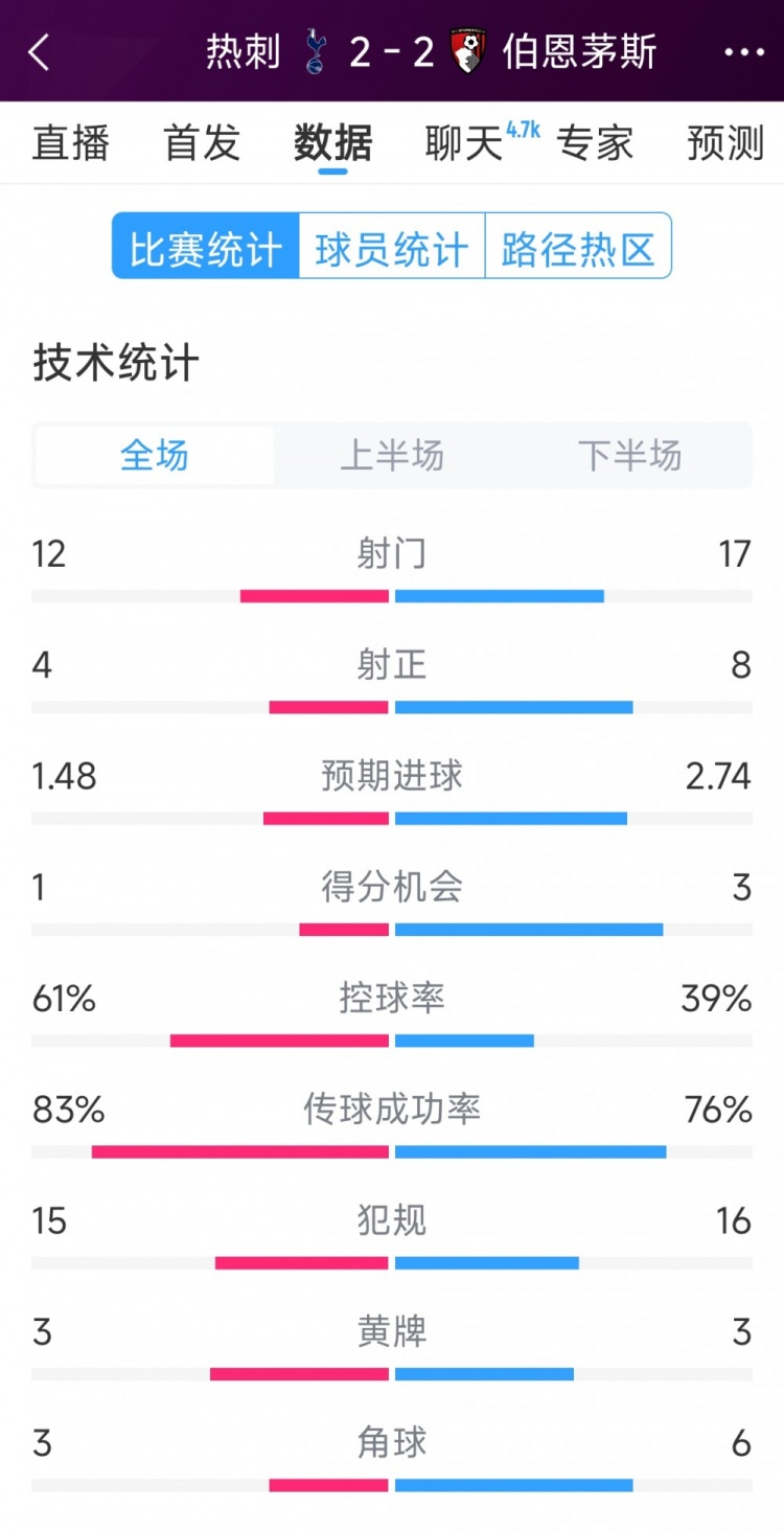 連扳兩球！熱刺2-2伯恩茅斯全場數(shù)據(jù)：射門12-17，射正4-8