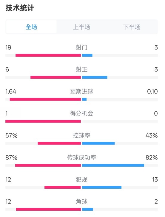 占優(yōu)！切爾西1-0藍(lán)狐數(shù)據(jù)：射門(mén)19-3，射正6-3，控球率57%-43%
