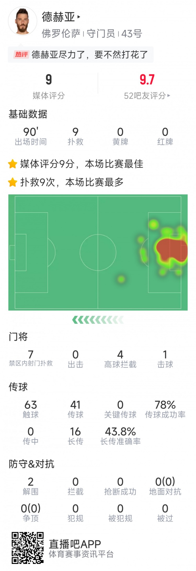盡力局！德赫亞本場貢獻(xiàn)9次撲救，難阻球隊(duì)1-2不敵那不勒斯