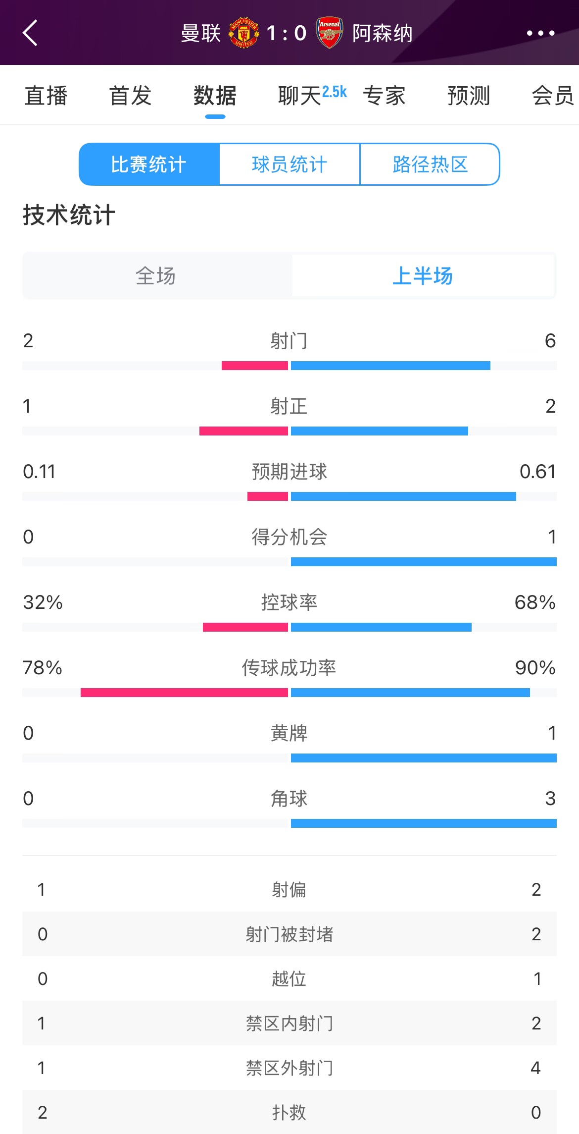 曼聯(lián)1-0阿森納半場數(shù)據(jù)：曼聯(lián)僅1射正即進球，阿森納6射2正