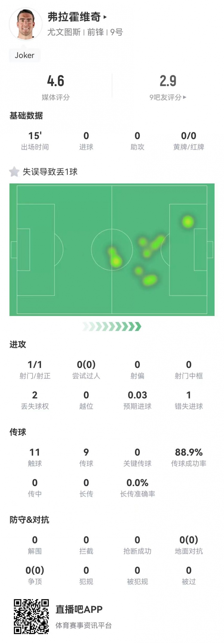 弗拉霍維奇替補15分鐘1失良機+1失誤導致丟球，4.6分全場最低