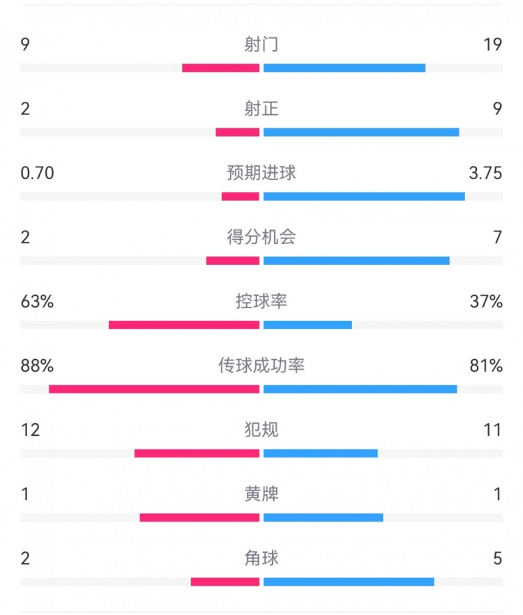 尤文0-4亞特蘭大：射門9-19，得分機會2-7，預期進球0.70-3.75