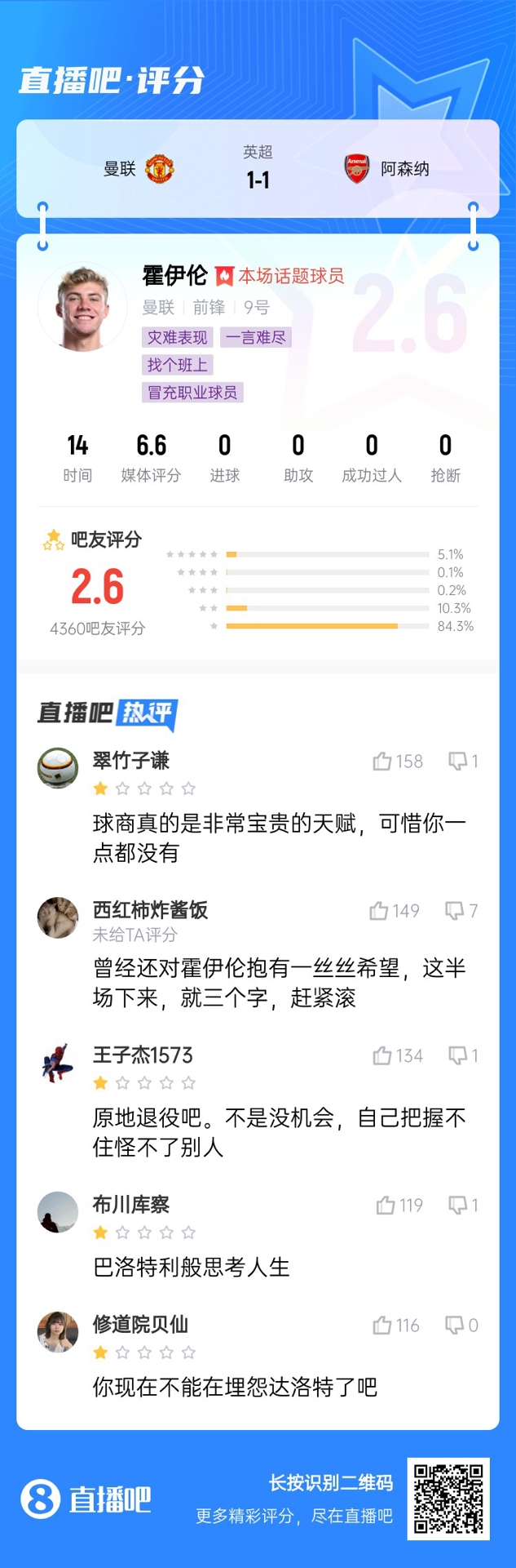 6000萬身價(jià)3個(gè)月0球！霍伊倫被打2.6分：思考人生，沒球商 趕緊滾