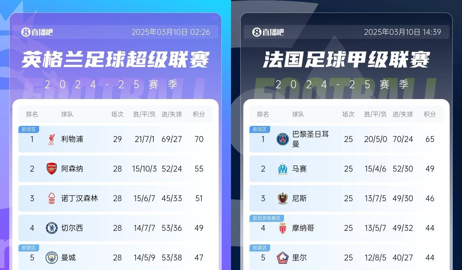 還有高手？槍手掉鏈子紅軍15分領(lǐng)跑，馬賽等隊(duì)掉鏈子巴黎16分領(lǐng)跑