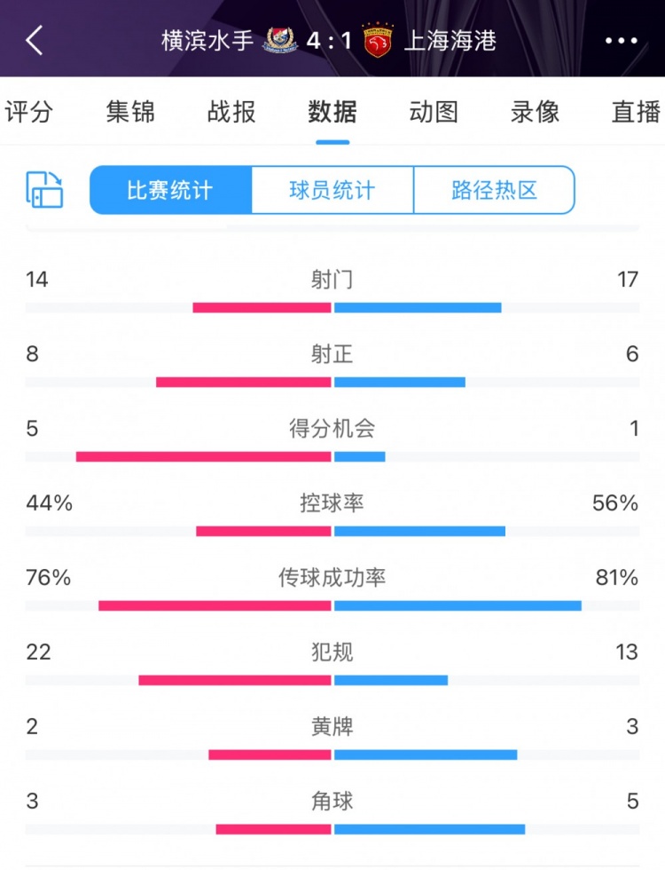 咋輸這么慘？海港17次射門(mén)6次射正，全場(chǎng)數(shù)據(jù)并不落下風(fēng)