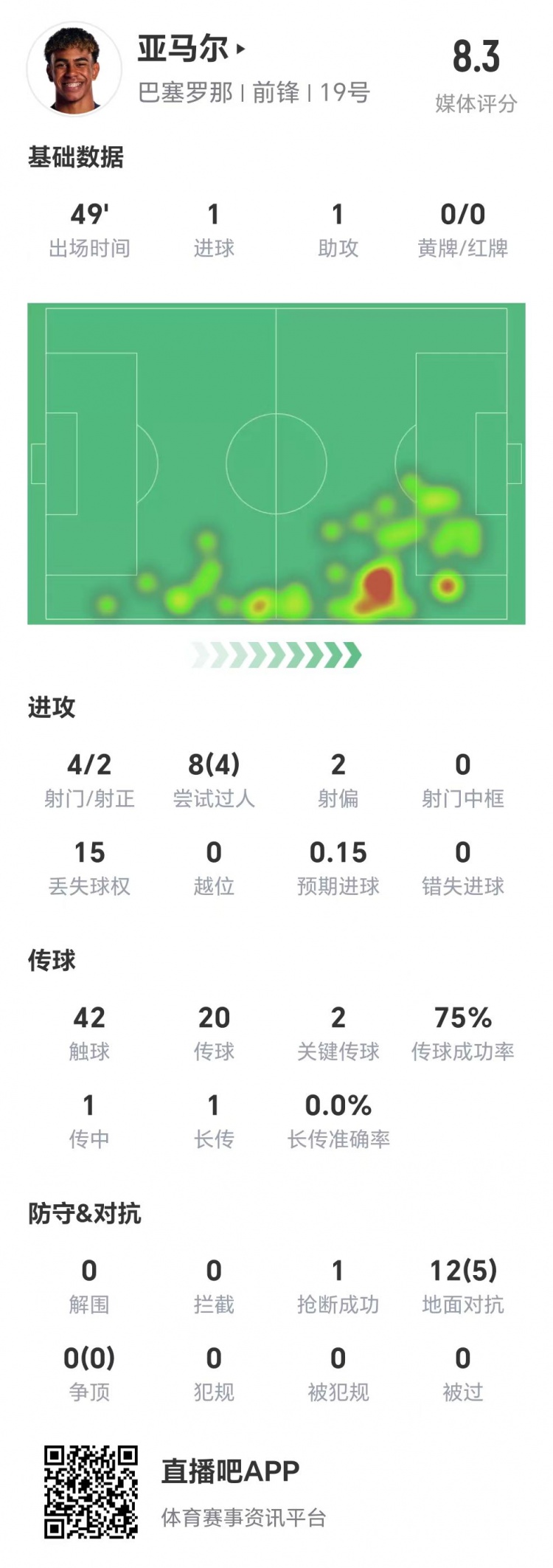 亞馬爾半場數(shù)據(jù)：1球1助，4次射門兩次射正&兩腳關(guān)鍵傳球