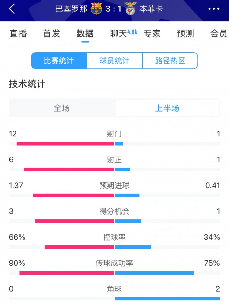 巴薩vs本菲卡半場(chǎng)數(shù)據(jù)：射門12-1，射正6-1，控球率66%-34%