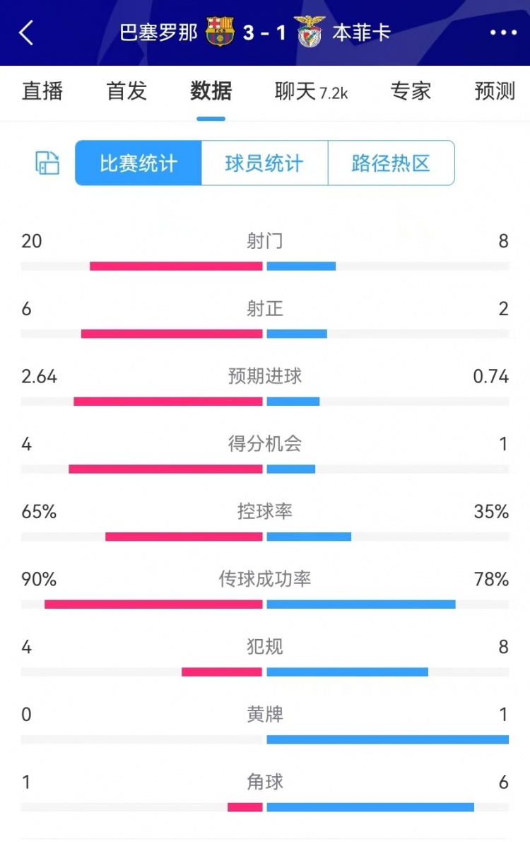 巴薩vs本菲卡數(shù)據(jù)：射門20-8、射正6-2、得分機(jī)會(huì)4-1、角球1-6