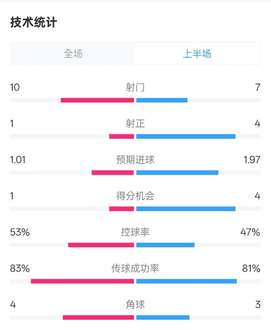 利物浦半場(chǎng)0-1巴黎數(shù)據(jù)：射門10-7，射正1-4，犯規(guī)5-0