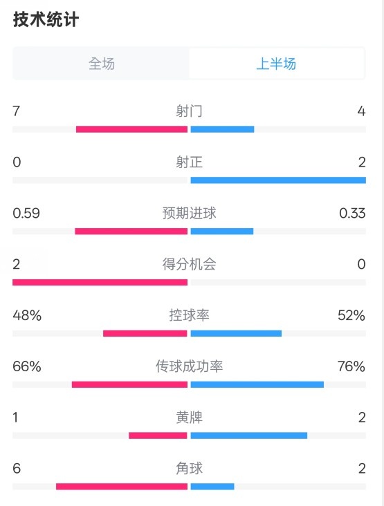 藥廠半場(chǎng)0-0拜仁數(shù)據(jù)：射門(mén)7-4，射正0-2，控球率48%-52%