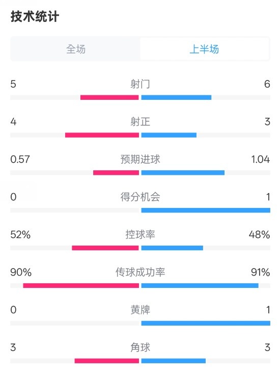 國(guó)米半場(chǎng)1-1費(fèi)耶諾德數(shù)據(jù)：射門(mén)5-6，射正4-3，控球率52%-48%