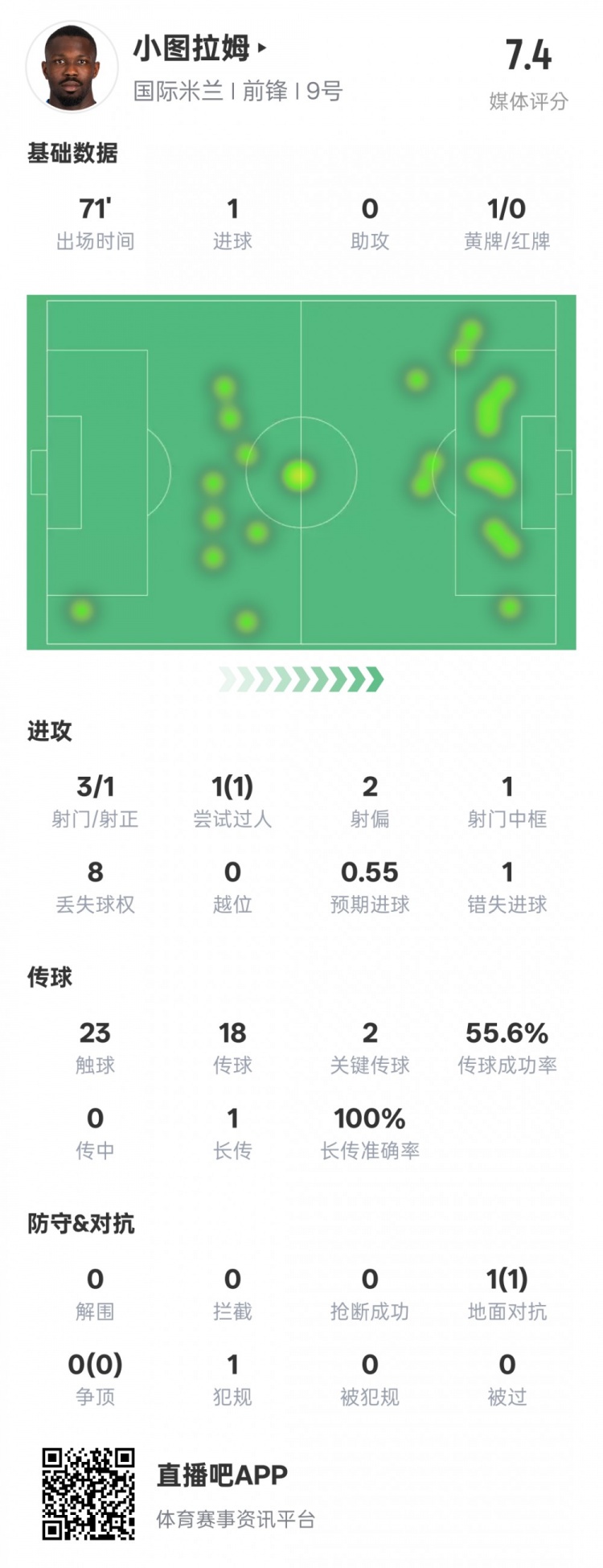 小圖拉姆本場(chǎng)數(shù)據(jù)：1進(jìn)球2關(guān)鍵傳球1錯(cuò)失進(jìn)球機(jī)會(huì)，評(píng)分7.4
