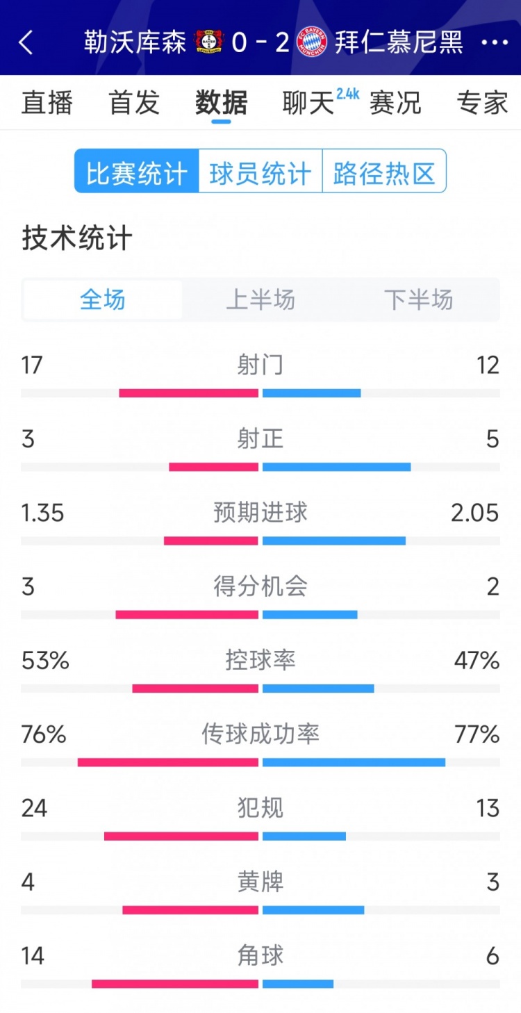 效率致勝，拜仁2-0勒沃庫森全場數(shù)據(jù)：射門12-17，射正5-3
