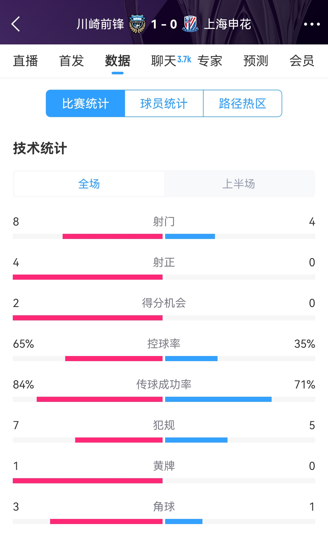 加油??！申花半場(chǎng)0-1川崎數(shù)據(jù)：射正0比4，控球率35%比65%