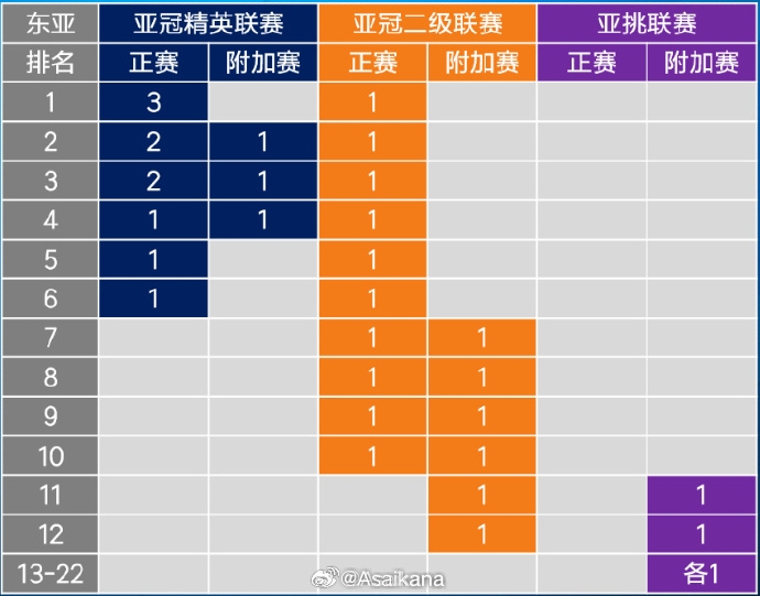 26-27賽季起，中超亞冠名額將被縮至1+1+1 即少1個(gè)亞冠精英賽名額