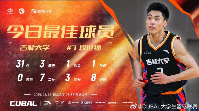 31分3籃板8助攻！CUBAL今日最佳球員：吉林大學(xué)小前鋒段世鐳