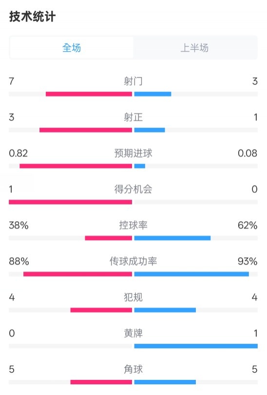 馬競(jìng)半場(chǎng)1-0皇馬數(shù)據(jù)：射門7-3，射正3-1，控球率38%-62%