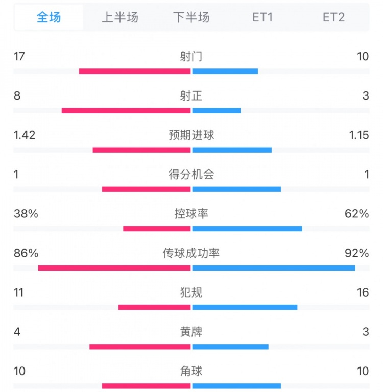 馬競1-0皇馬兩隊(duì)數(shù)據(jù)：射門17-10，射正8-3，控球率38%-62%