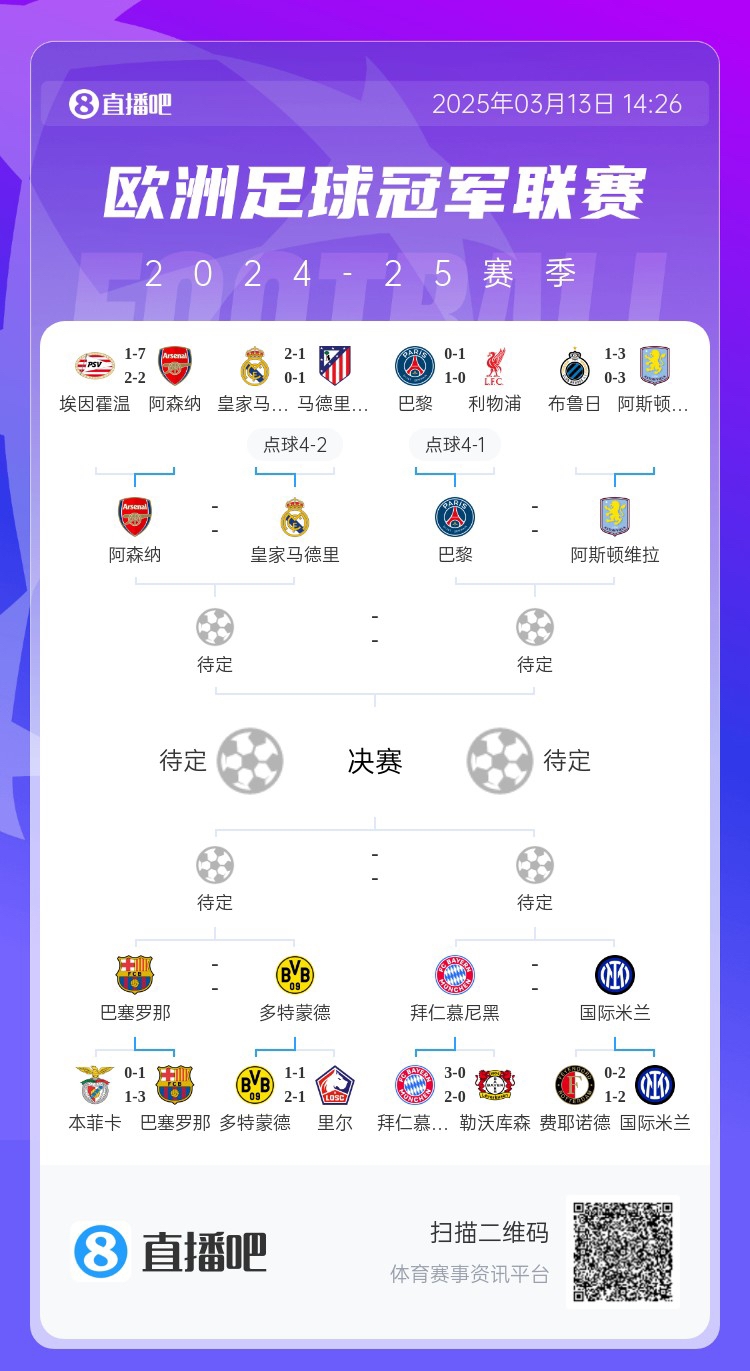 地獄通關(guān)難度！皇馬勝曼城、馬競后碰阿森納，半決賽大概率戰(zhàn)巴黎