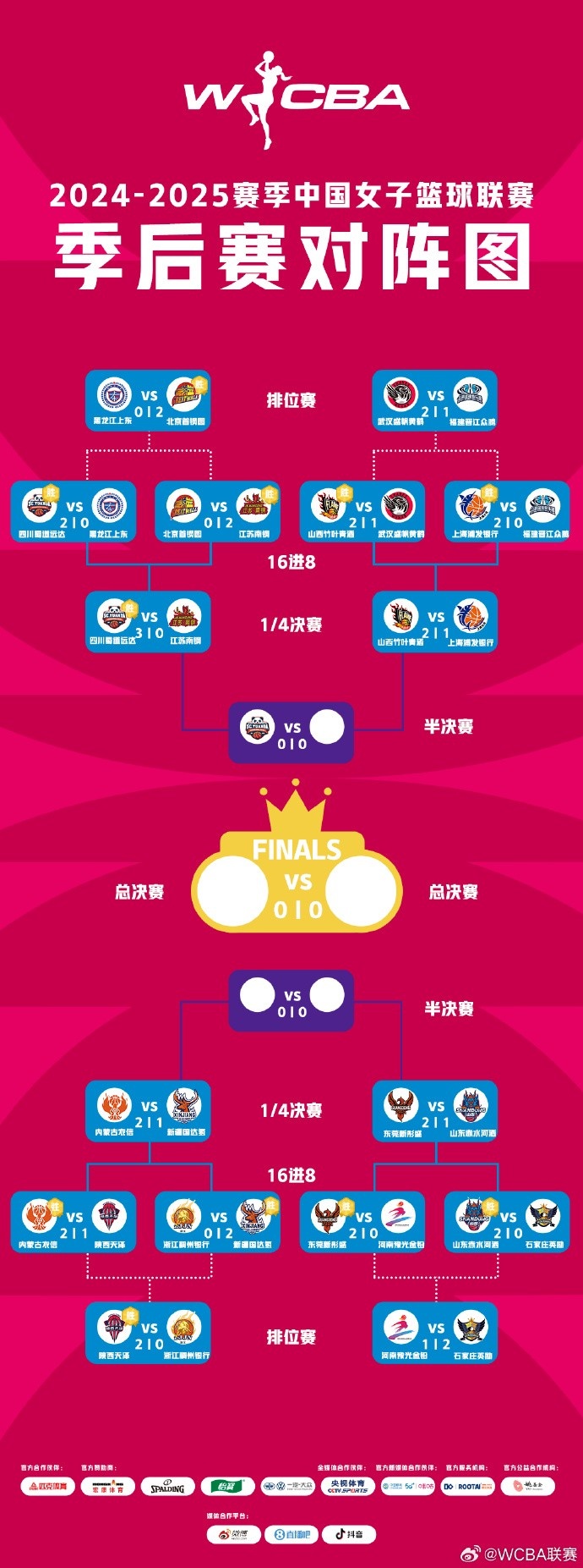WCBA季后賽排位賽全部戰(zhàn)罷 北京、武漢、陜西、石家莊躋身十二強(qiáng)
