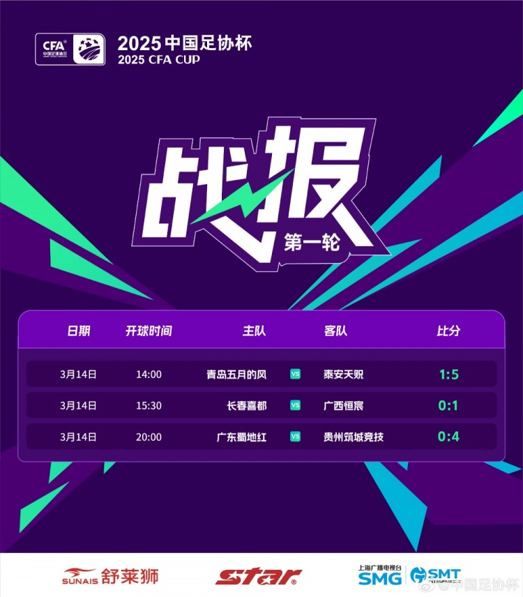 足協(xié)杯首輪：泰安天貺、貴州筑城競技晉級(jí)，廣西恒宸淘汰長春喜都