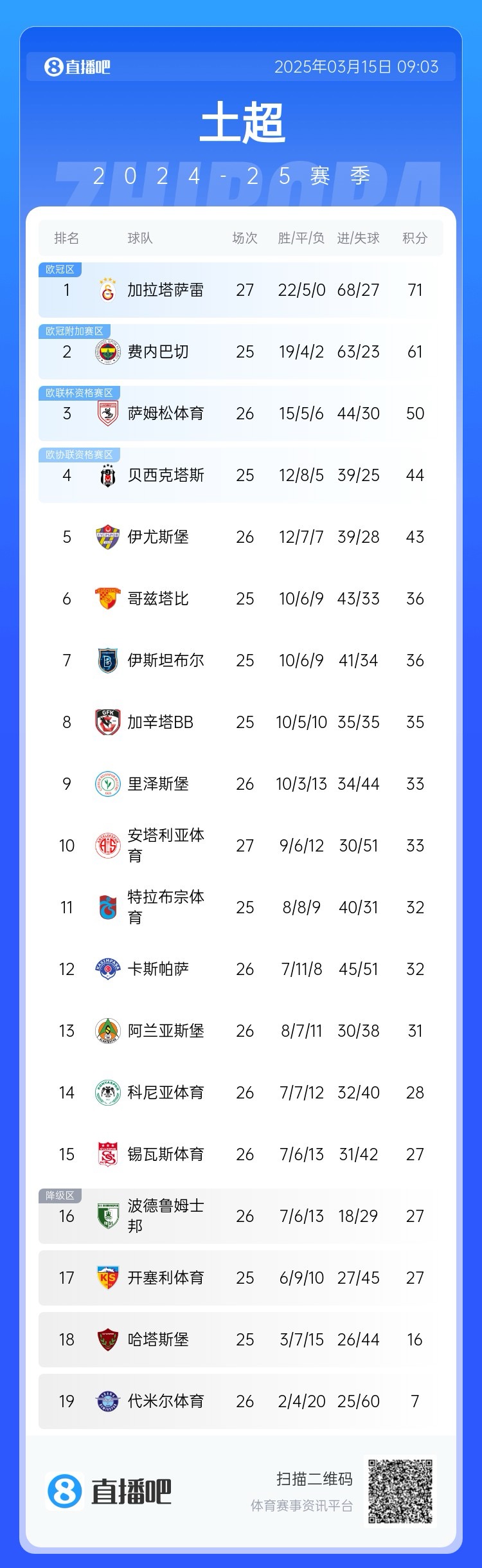 27輪不??！加拉塔薩雷繼續(xù)領(lǐng)跑土超，多賽兩輪領(lǐng)先費內(nèi)巴切10分