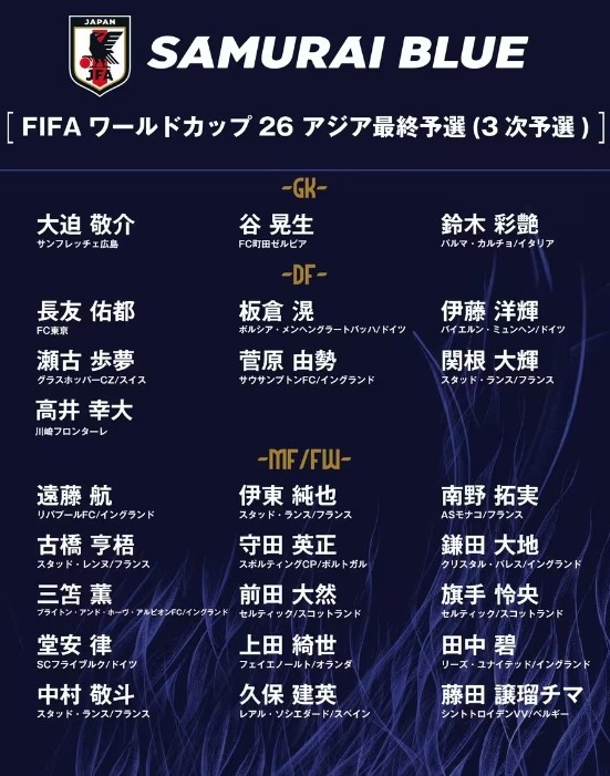 德轉：日本隊最新身價突破3億歐，25人世預賽名單合計3.05億歐元