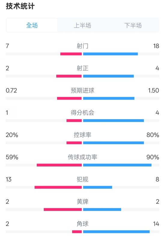 柏林聯(lián)合1-1拜仁數(shù)據(jù)：射門7-18，射正2-4，控球率20%-80%