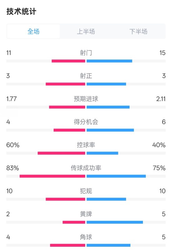 曼城2-2布萊頓數(shù)據(jù)：射門11-15，射正3-3，控球率60%-40%