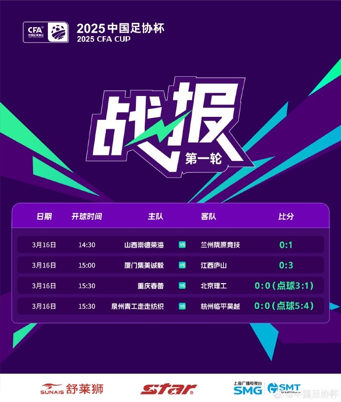 足協(xié)杯第1輪結(jié)束爭(zhēng)奪，蘭州隴原競(jìng)技、廣州蒲公英等16隊(duì)晉級(jí)